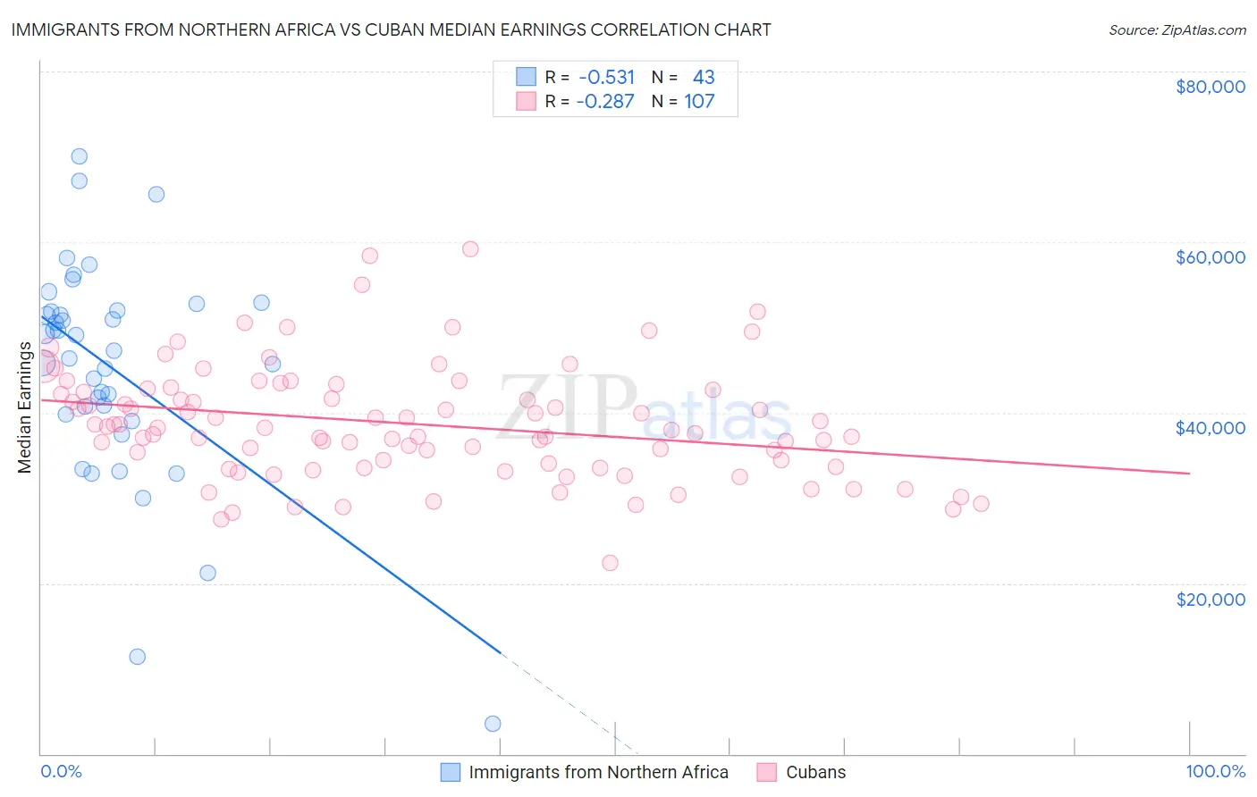 Immigrants from Northern Africa vs Cuban Median Earnings