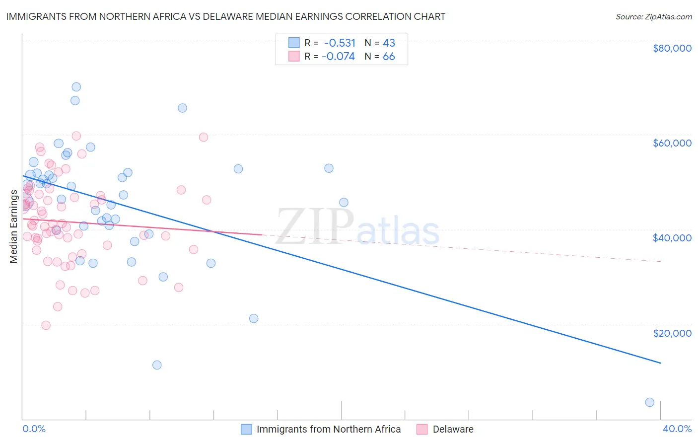 Immigrants from Northern Africa vs Delaware Median Earnings