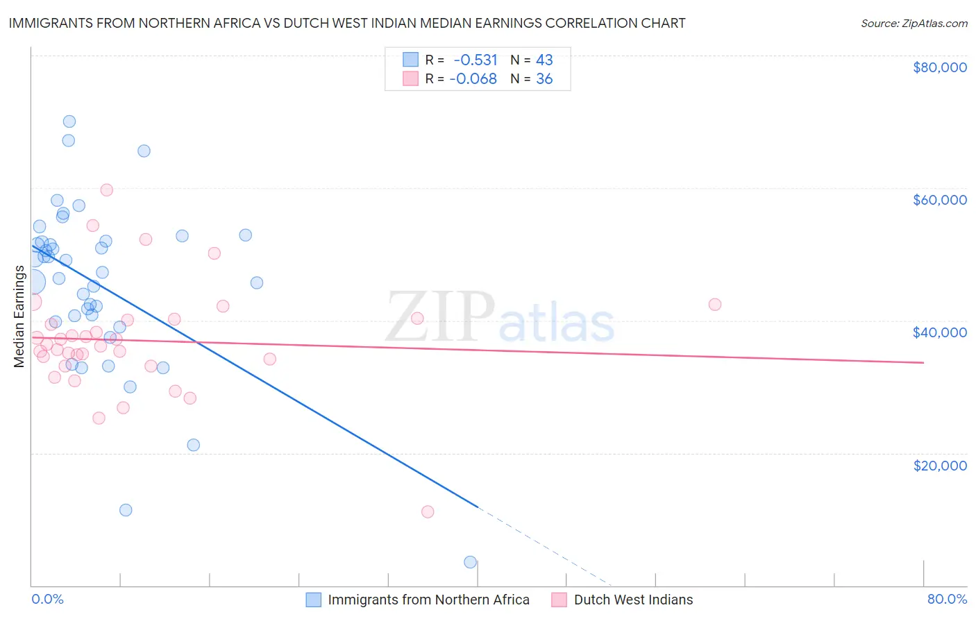 Immigrants from Northern Africa vs Dutch West Indian Median Earnings