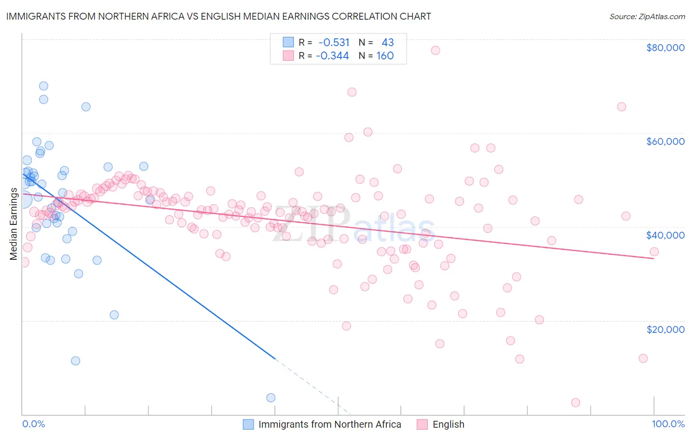 Immigrants from Northern Africa vs English Median Earnings