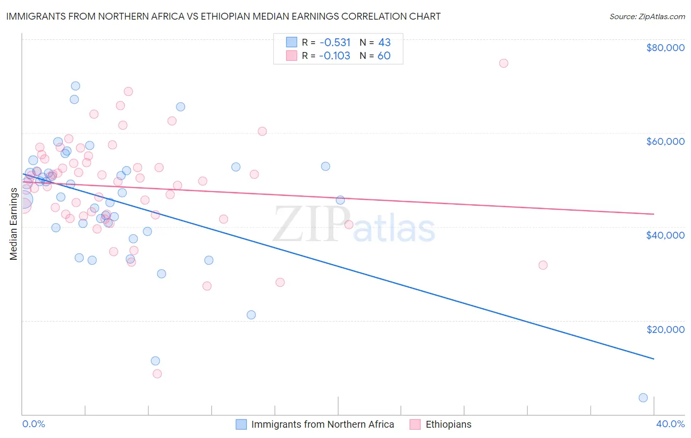 Immigrants from Northern Africa vs Ethiopian Median Earnings