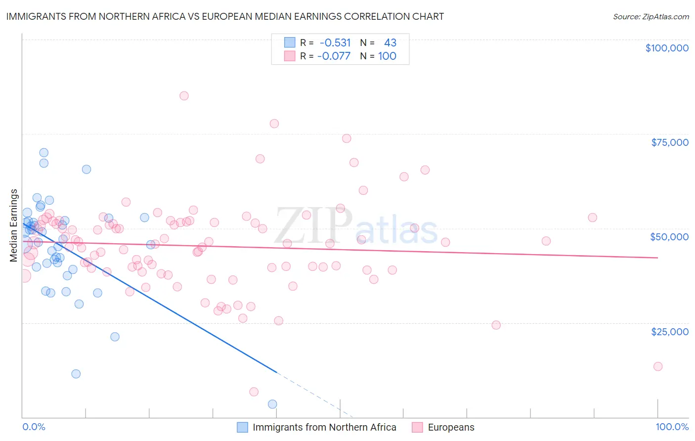 Immigrants from Northern Africa vs European Median Earnings