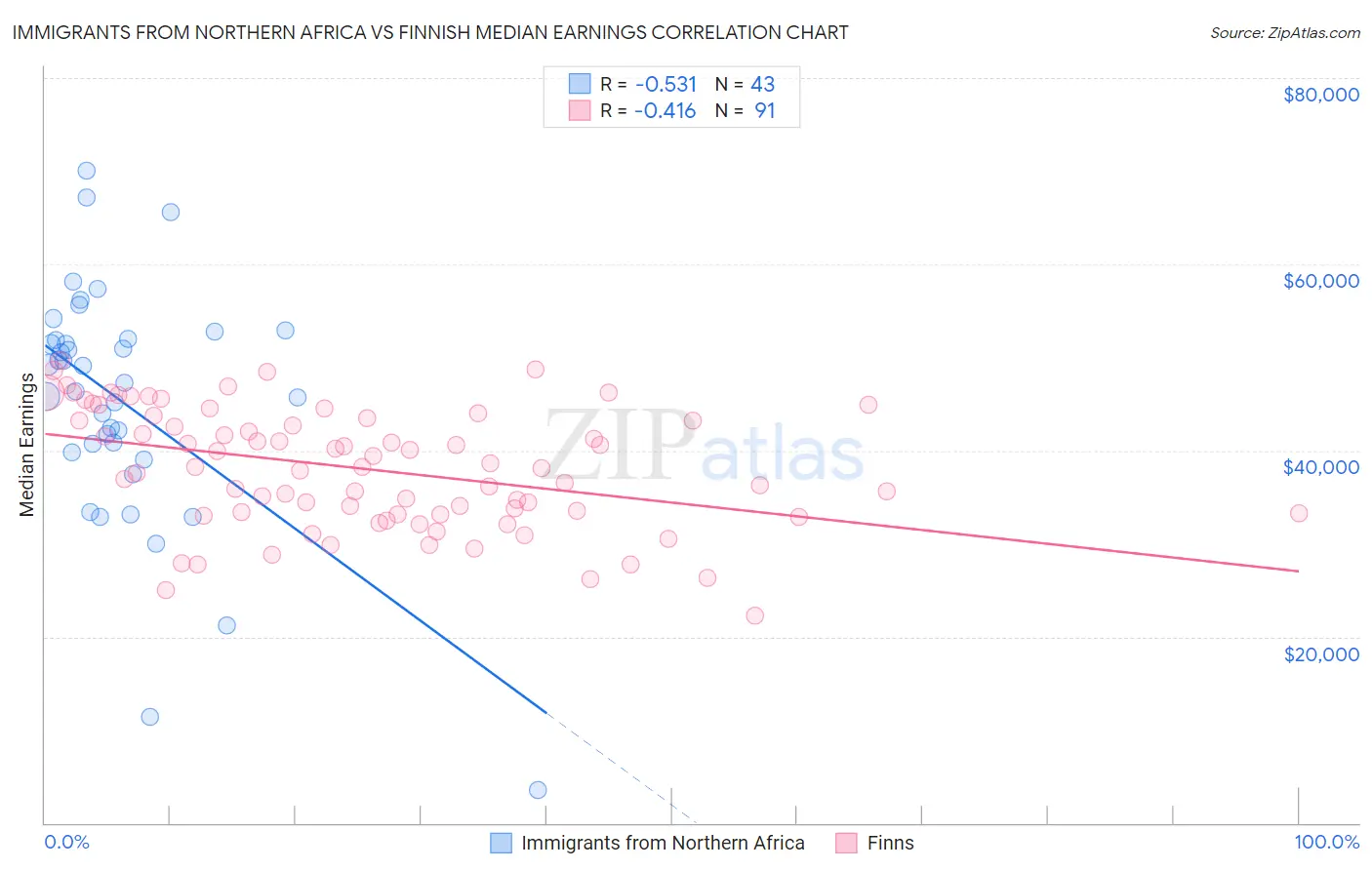 Immigrants from Northern Africa vs Finnish Median Earnings