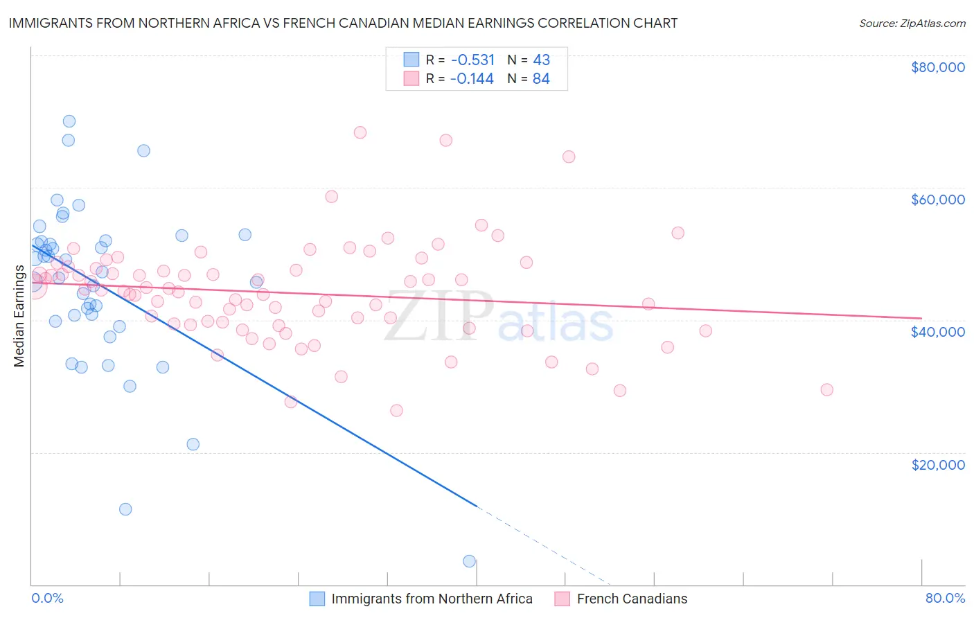 Immigrants from Northern Africa vs French Canadian Median Earnings