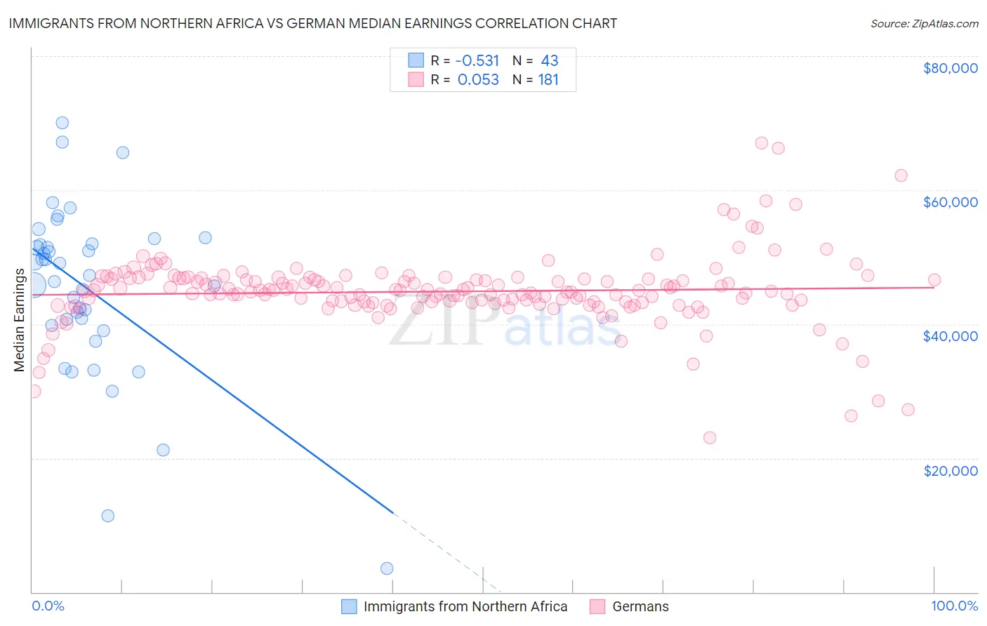 Immigrants from Northern Africa vs German Median Earnings