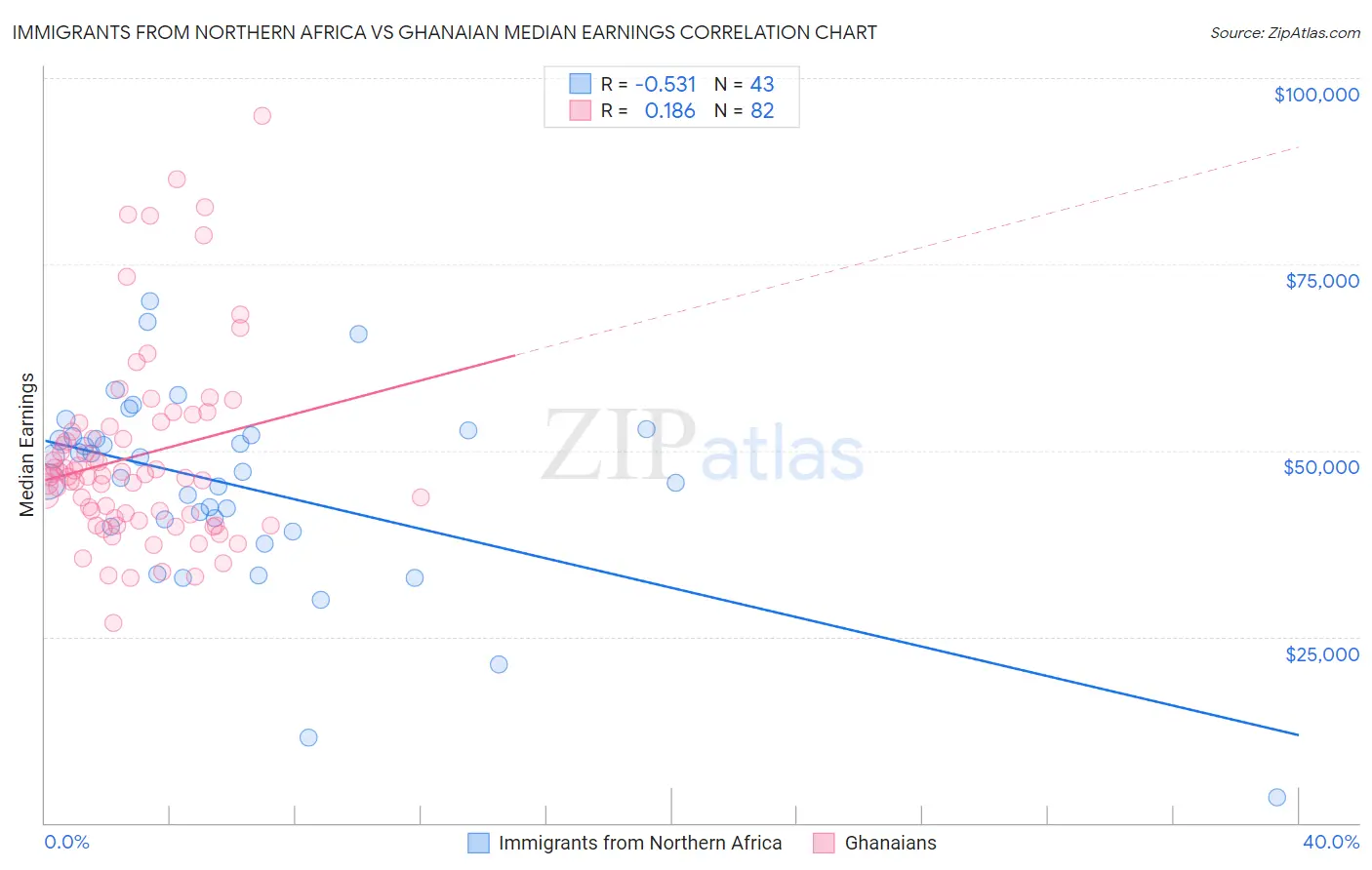 Immigrants from Northern Africa vs Ghanaian Median Earnings
