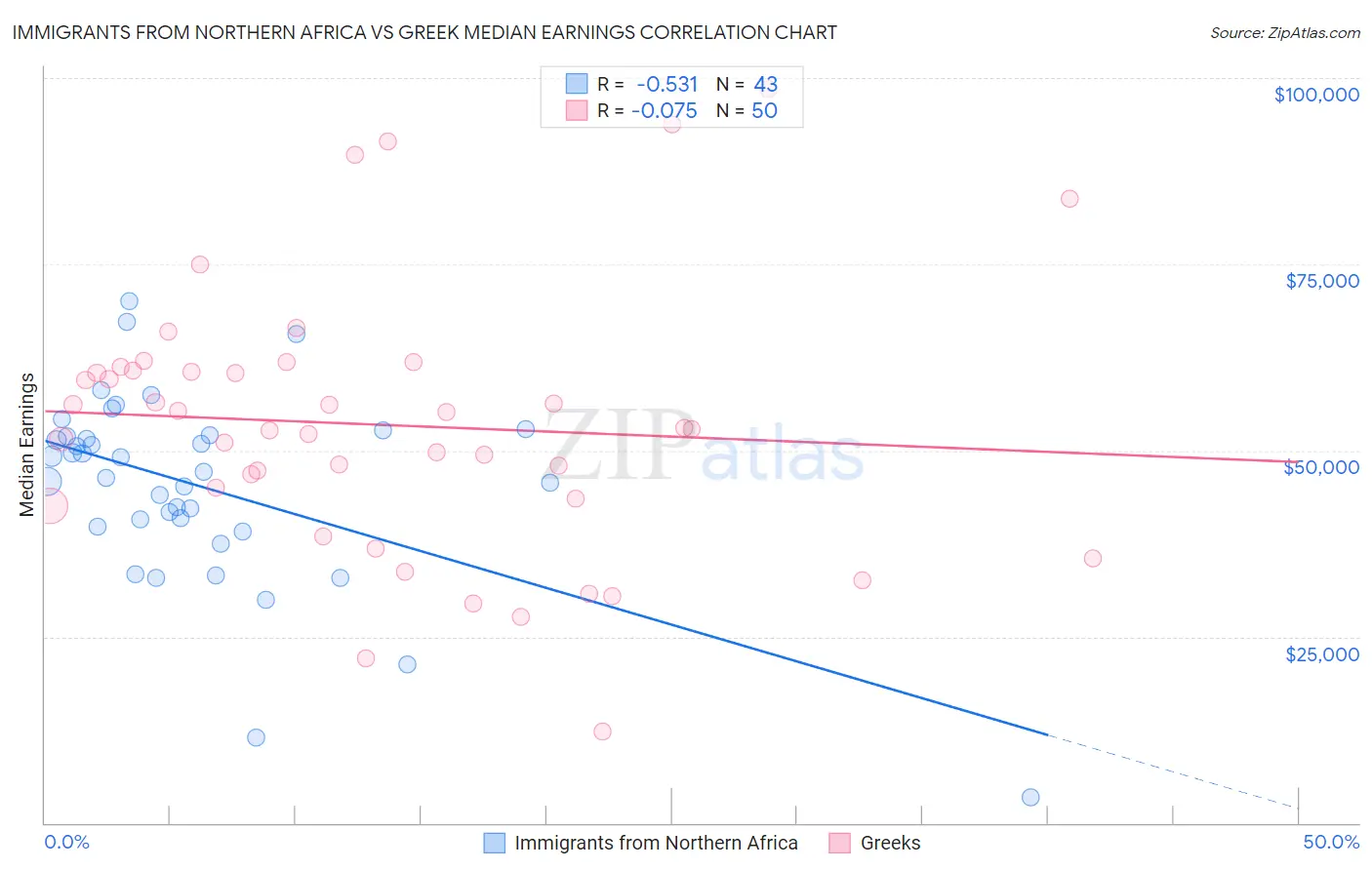 Immigrants from Northern Africa vs Greek Median Earnings