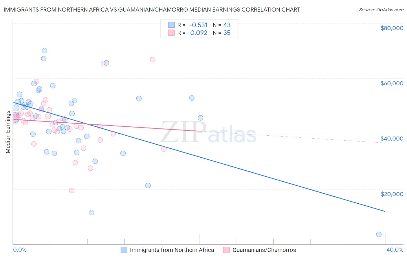 Immigrants from Northern Africa vs Guamanian/Chamorro Median Earnings