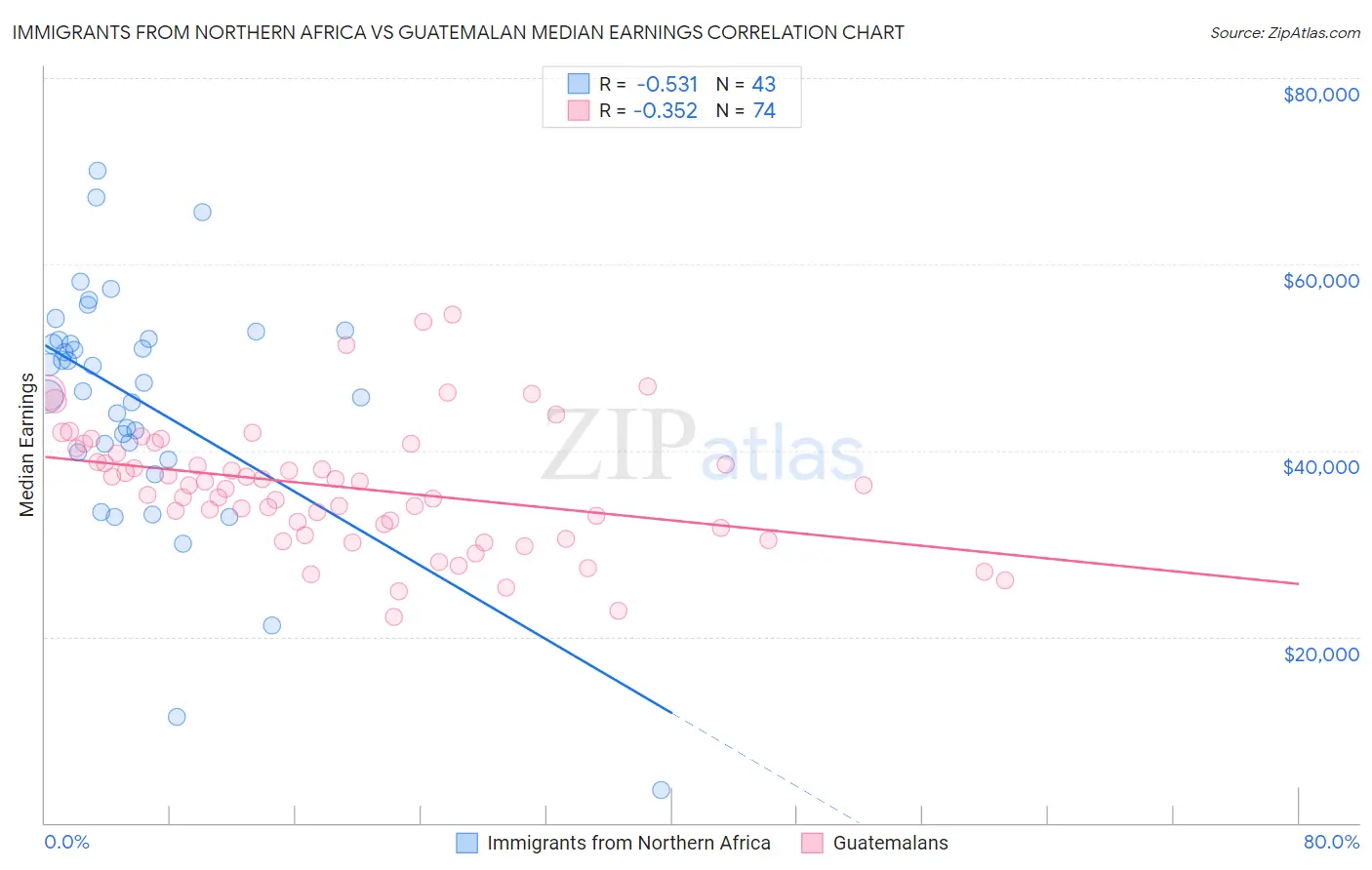 Immigrants from Northern Africa vs Guatemalan Median Earnings