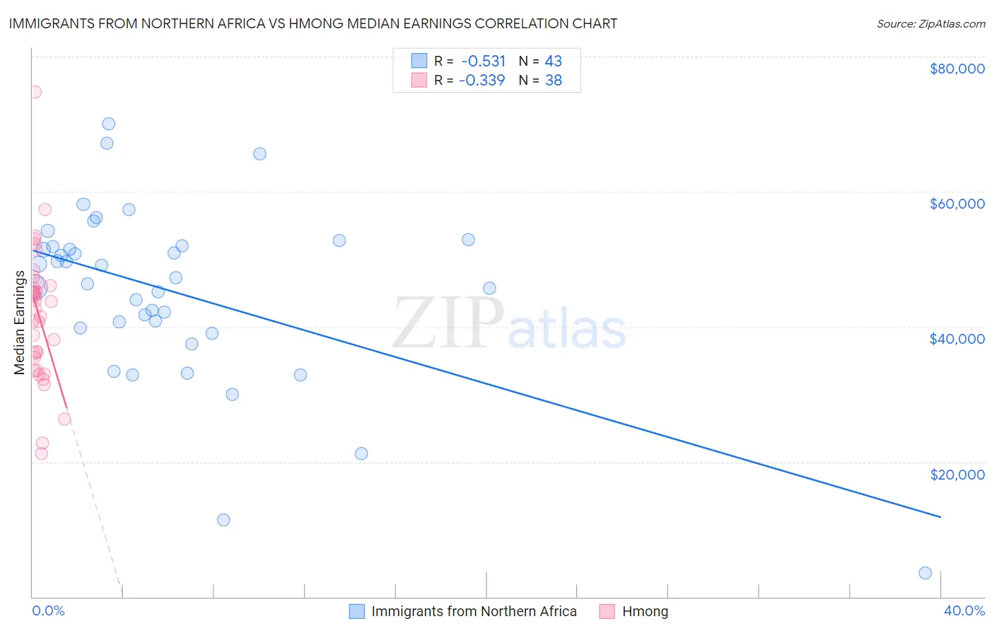 Immigrants from Northern Africa vs Hmong Median Earnings