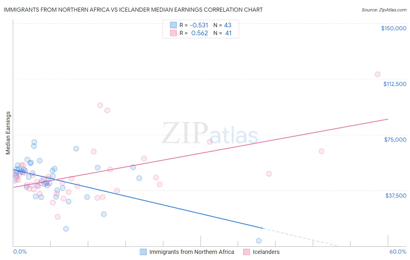 Immigrants from Northern Africa vs Icelander Median Earnings