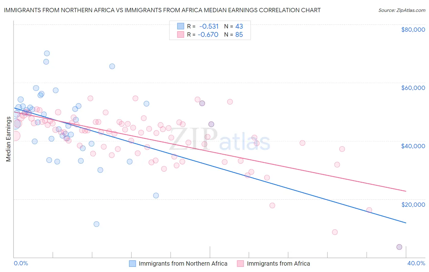 Immigrants from Northern Africa vs Immigrants from Africa Median Earnings