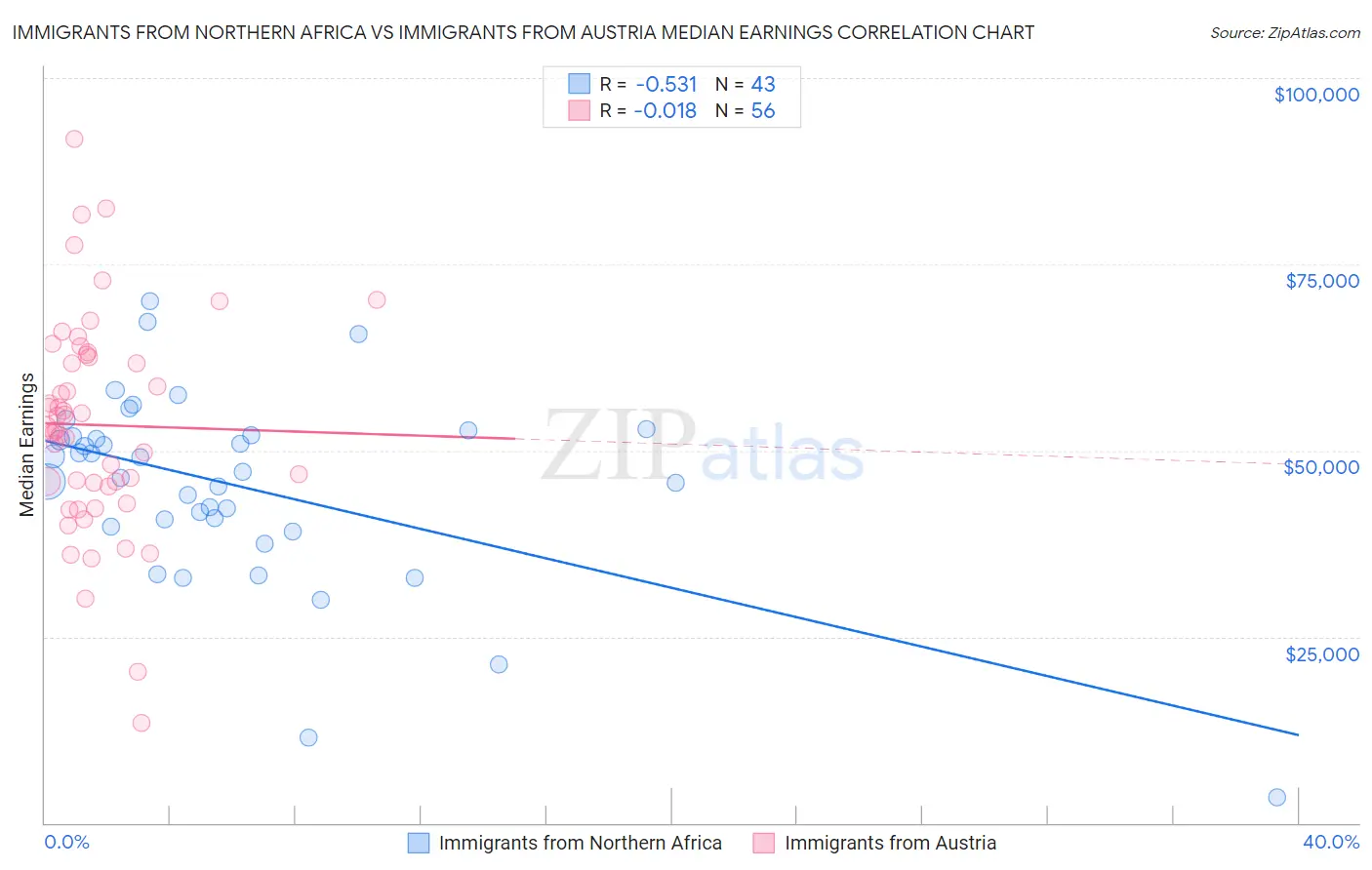 Immigrants from Northern Africa vs Immigrants from Austria Median Earnings
