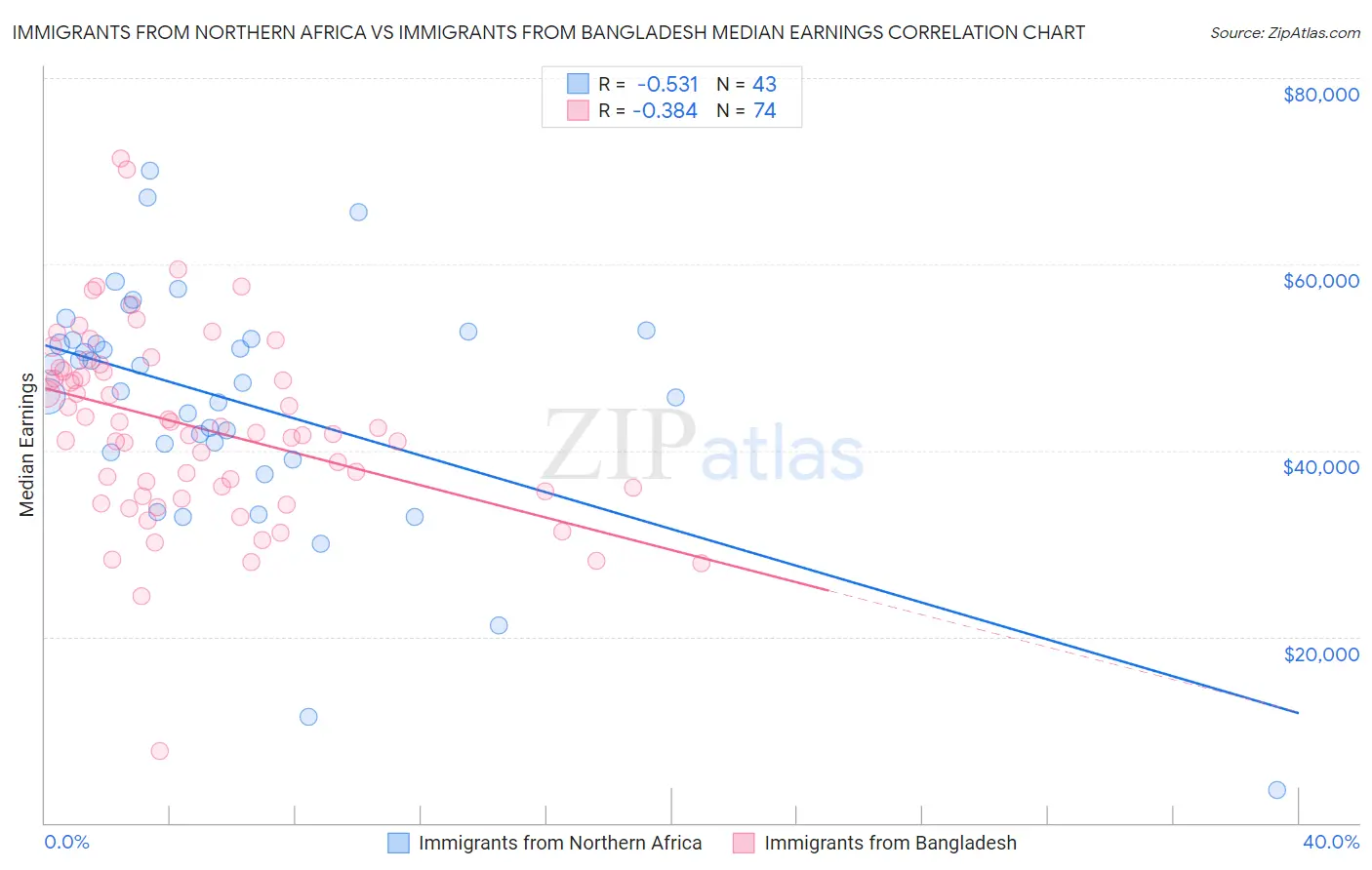 Immigrants from Northern Africa vs Immigrants from Bangladesh Median Earnings