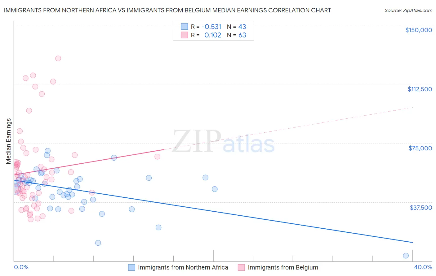 Immigrants from Northern Africa vs Immigrants from Belgium Median Earnings