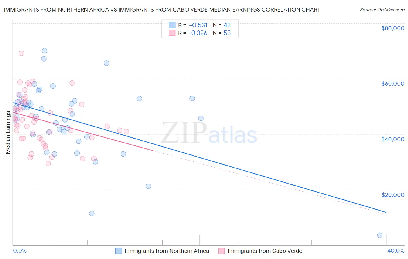 Immigrants from Northern Africa vs Immigrants from Cabo Verde Median Earnings