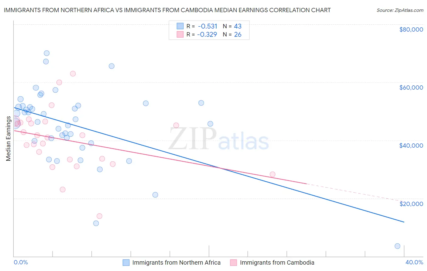 Immigrants from Northern Africa vs Immigrants from Cambodia Median Earnings