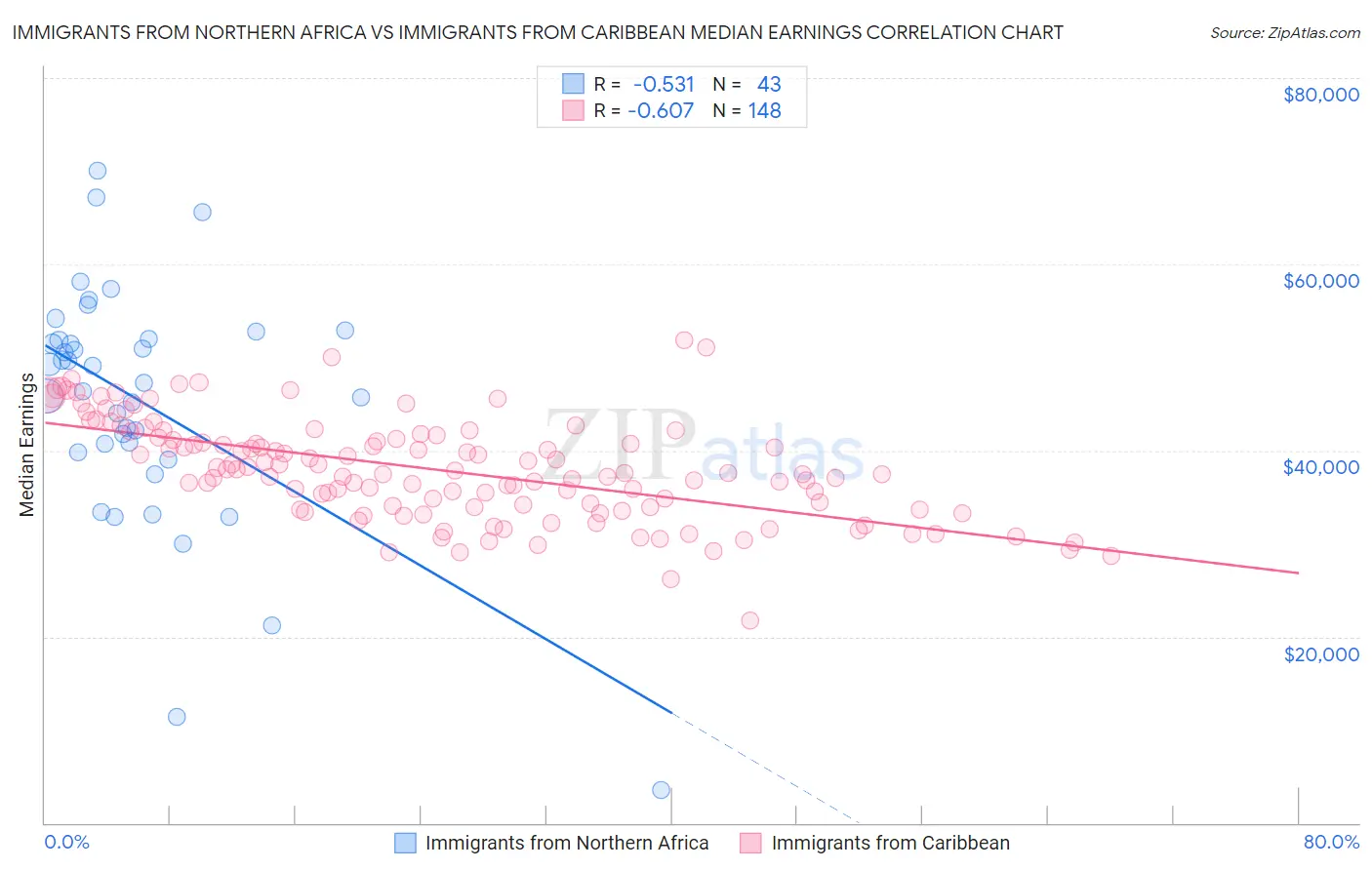 Immigrants from Northern Africa vs Immigrants from Caribbean Median Earnings