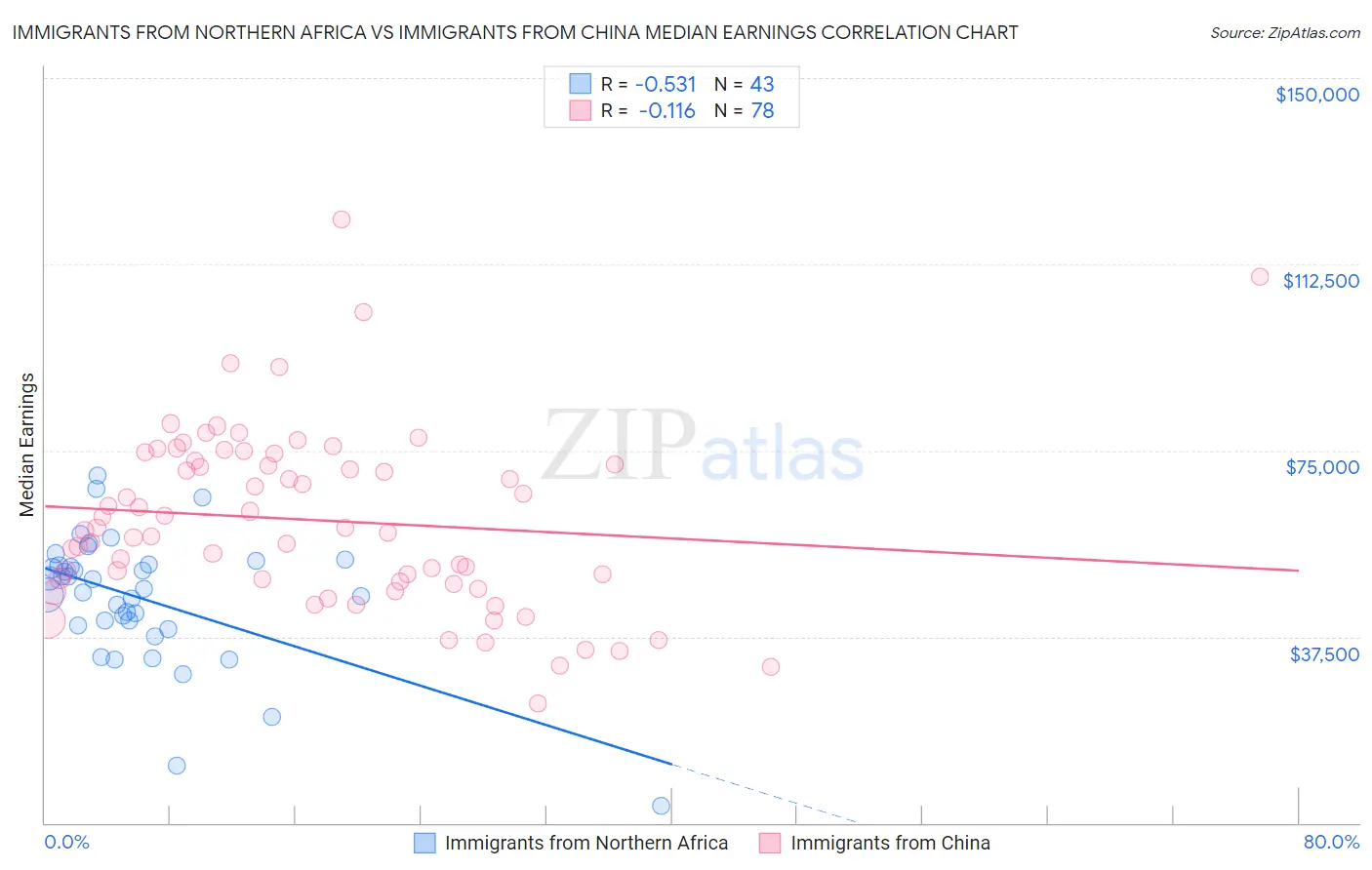 Immigrants from Northern Africa vs Immigrants from China Median Earnings