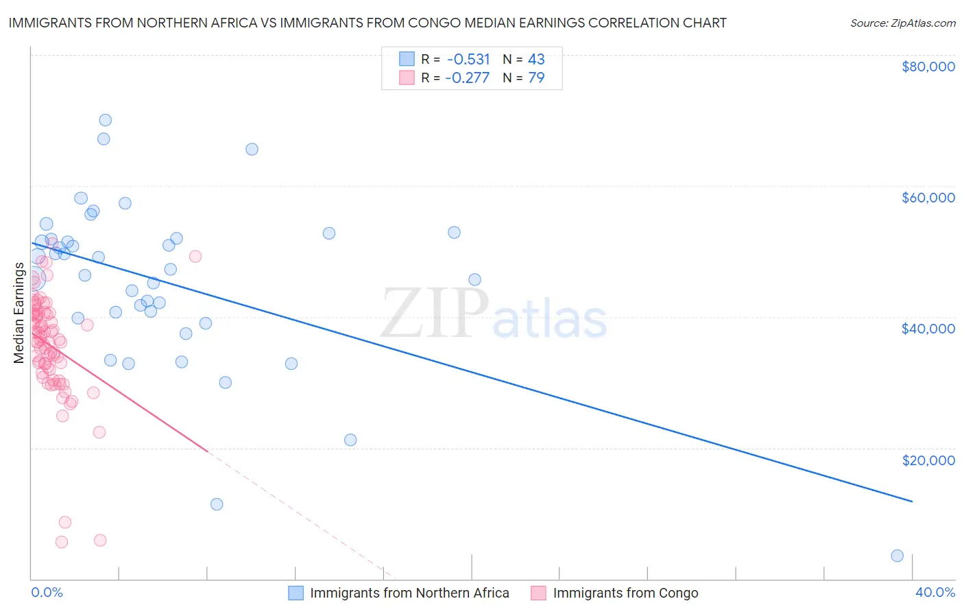 Immigrants from Northern Africa vs Immigrants from Congo Median Earnings