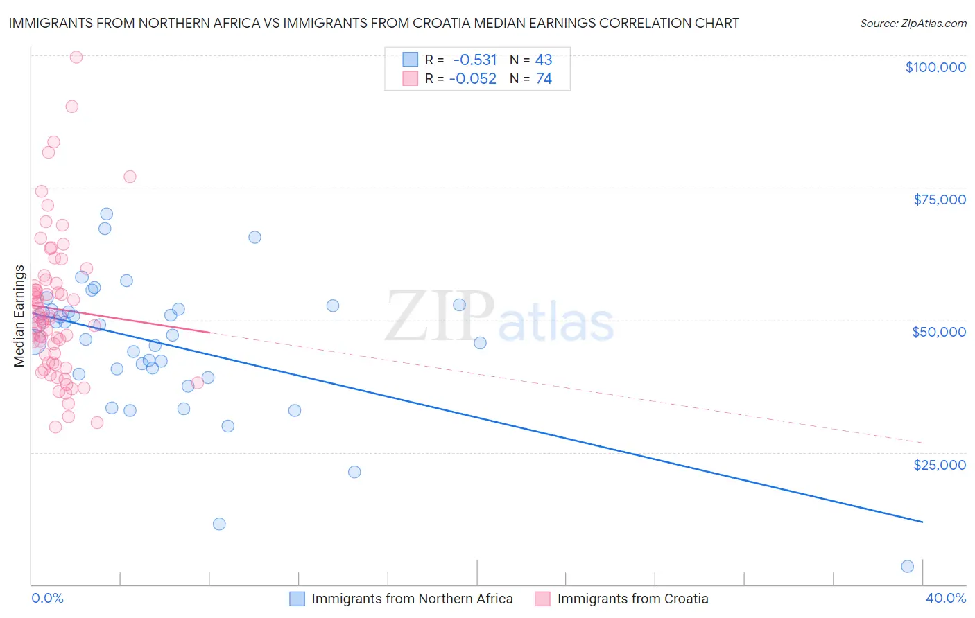 Immigrants from Northern Africa vs Immigrants from Croatia Median Earnings