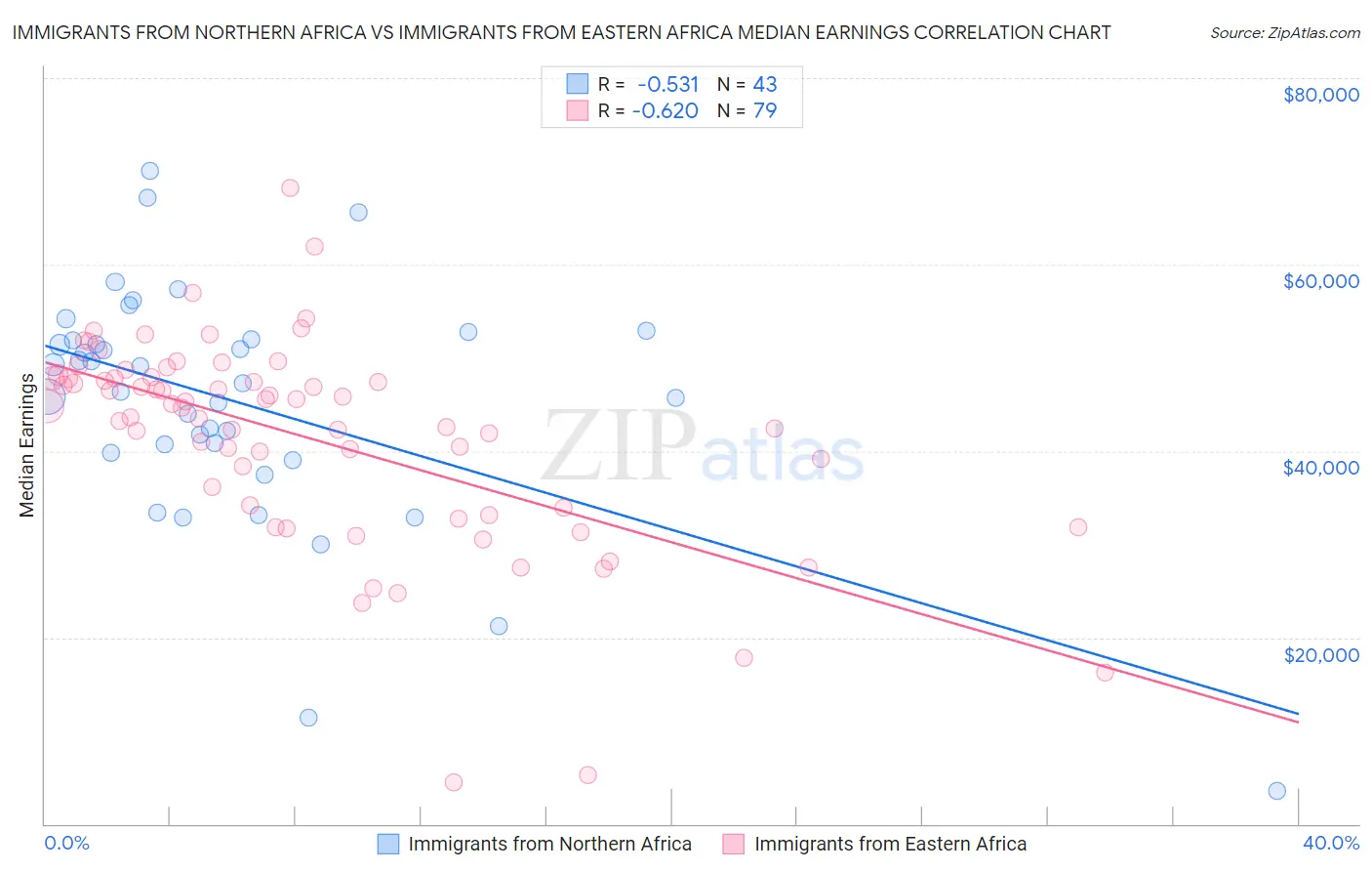 Immigrants from Northern Africa vs Immigrants from Eastern Africa Median Earnings