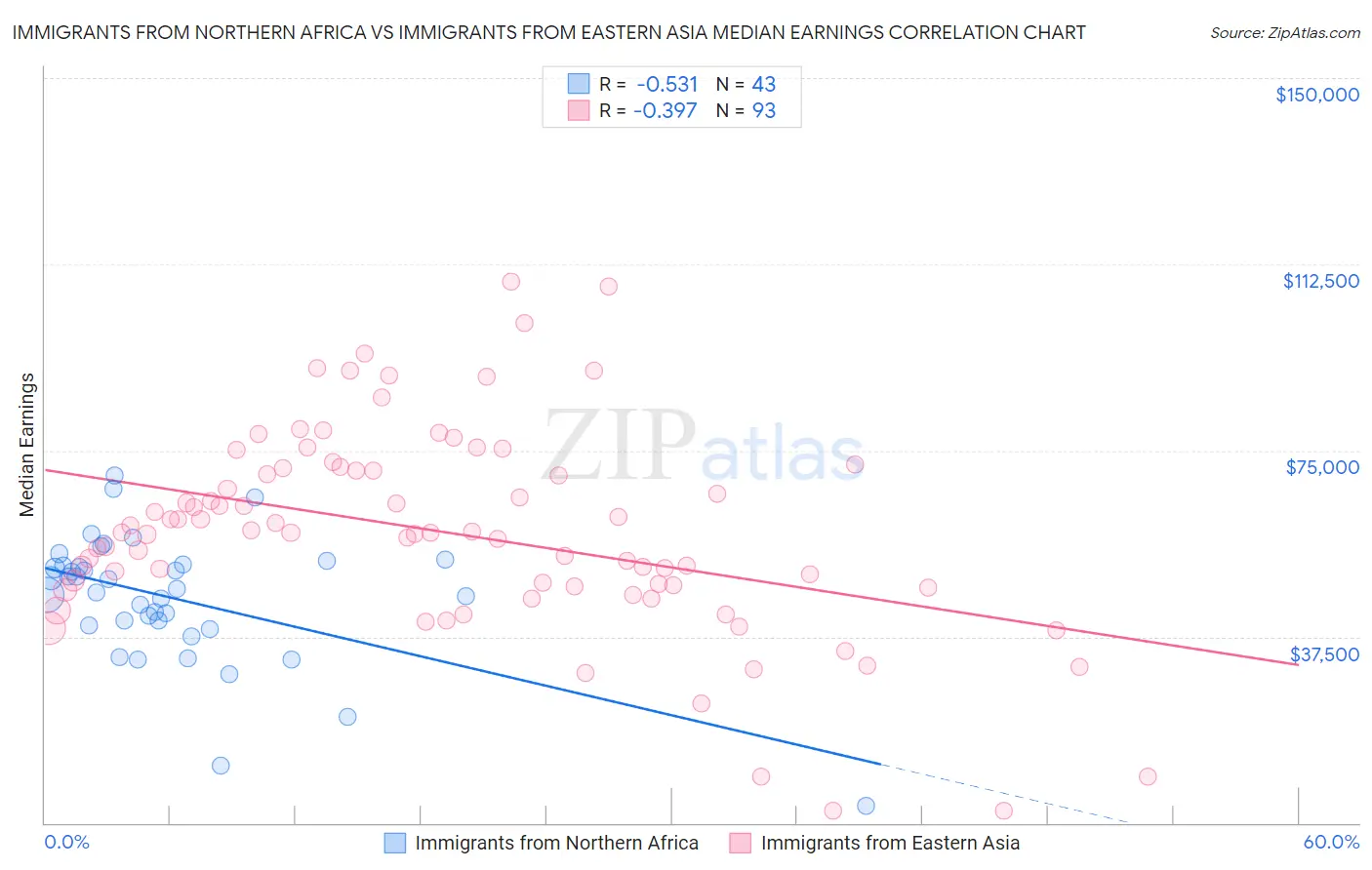 Immigrants from Northern Africa vs Immigrants from Eastern Asia Median Earnings