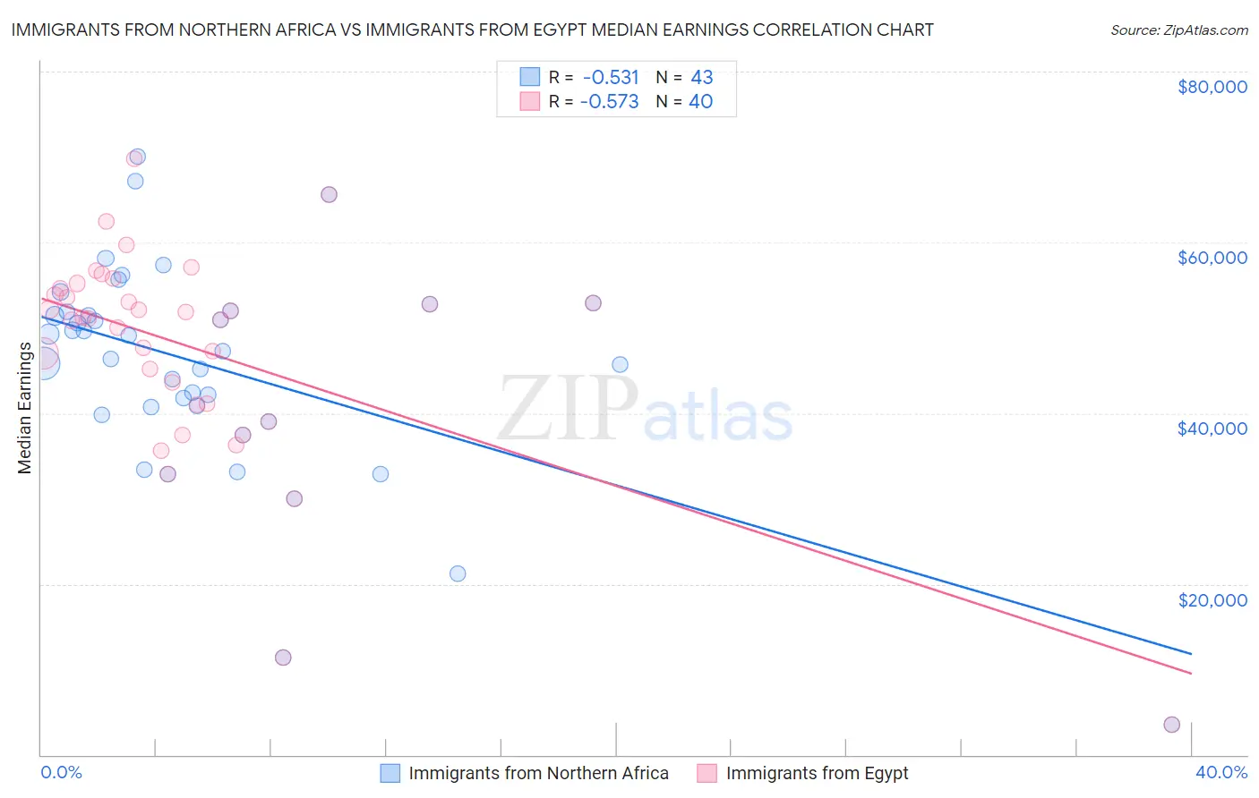Immigrants from Northern Africa vs Immigrants from Egypt Median Earnings