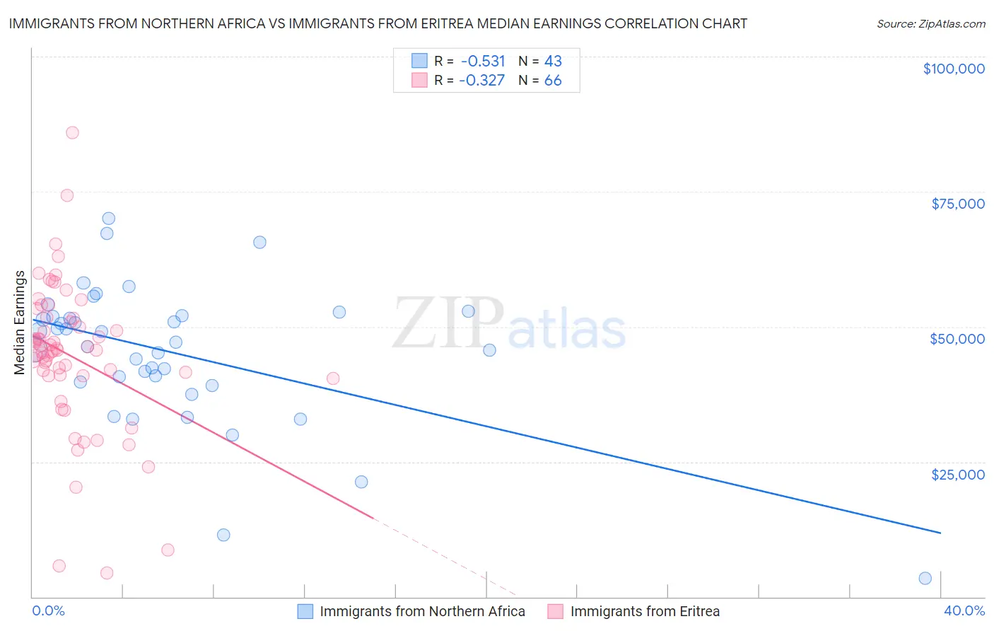 Immigrants from Northern Africa vs Immigrants from Eritrea Median Earnings