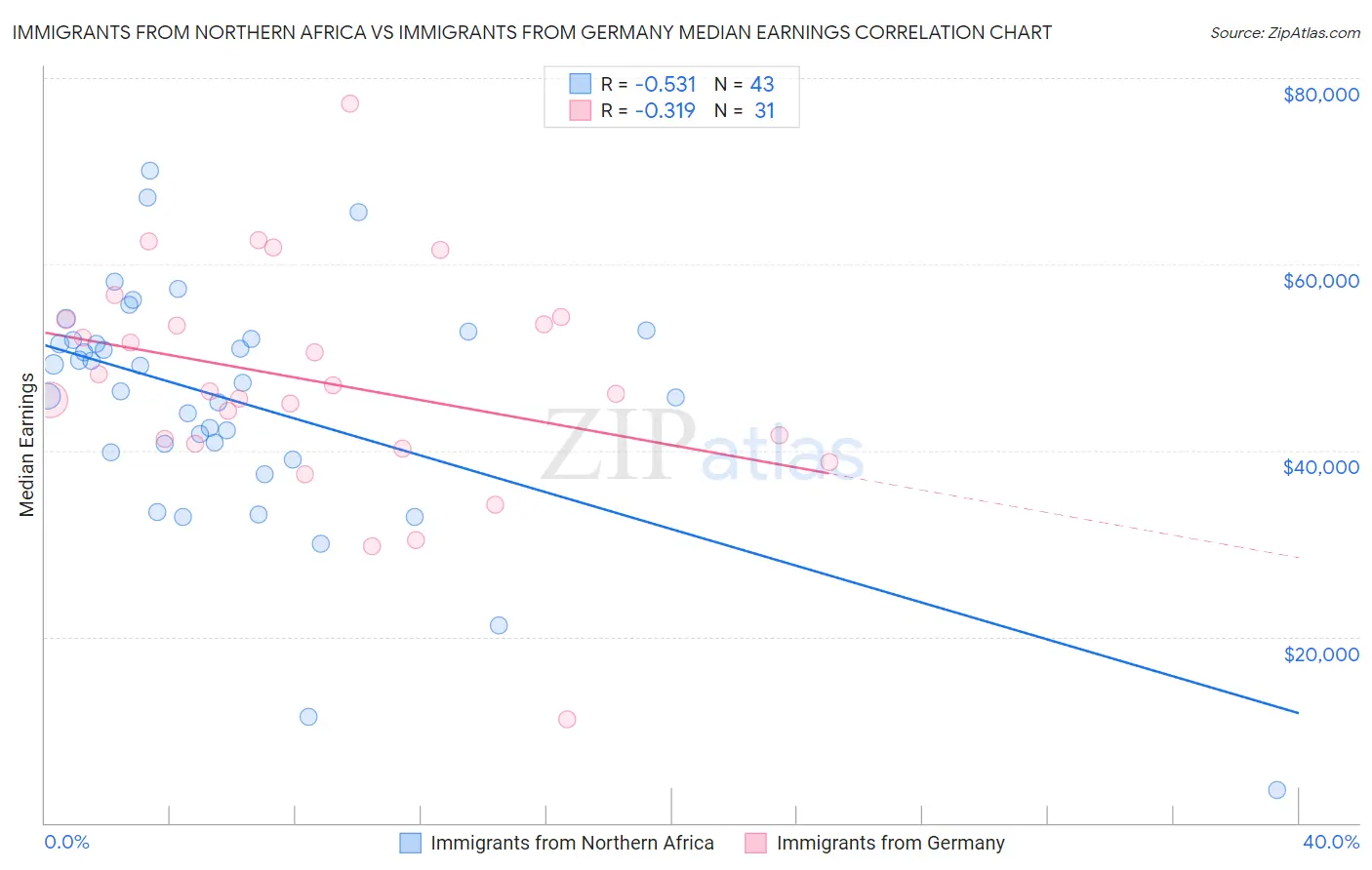 Immigrants from Northern Africa vs Immigrants from Germany Median Earnings