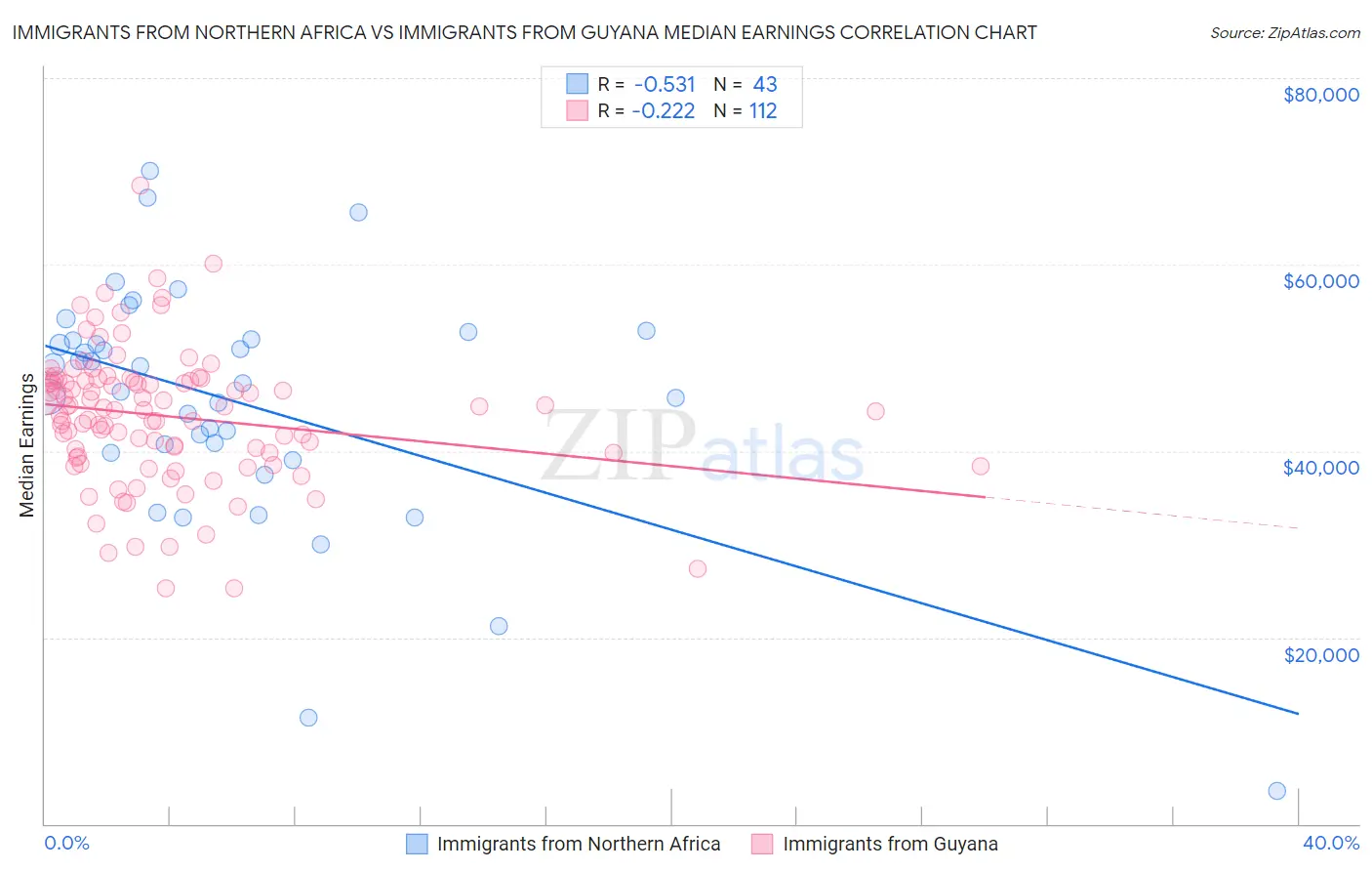 Immigrants from Northern Africa vs Immigrants from Guyana Median Earnings