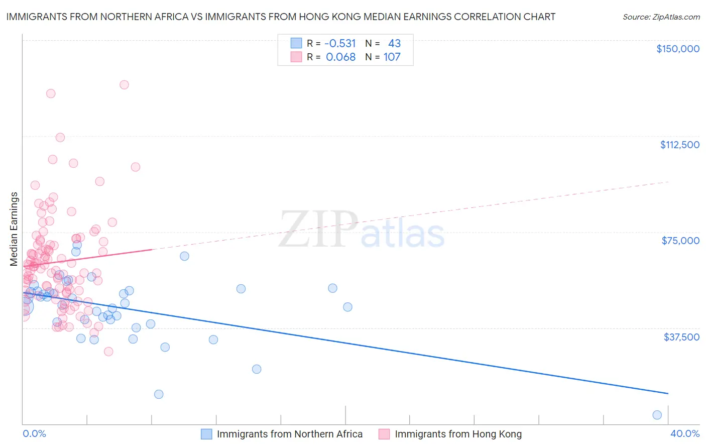 Immigrants from Northern Africa vs Immigrants from Hong Kong Median Earnings