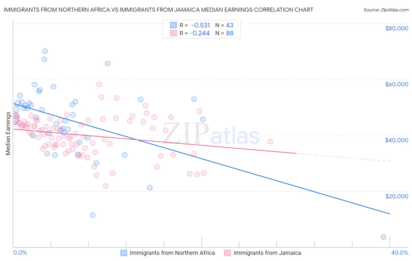 Immigrants from Northern Africa vs Immigrants from Jamaica Median Earnings