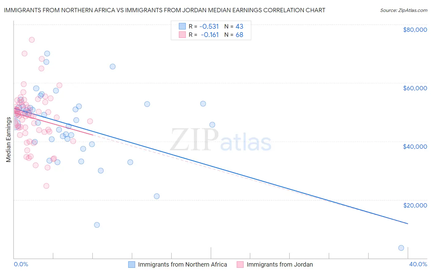 Immigrants from Northern Africa vs Immigrants from Jordan Median Earnings