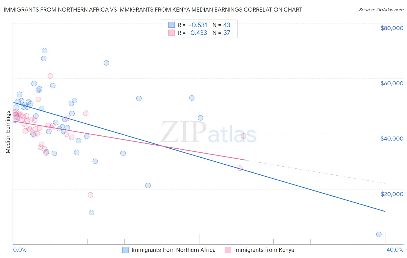 Immigrants from Northern Africa vs Immigrants from Kenya Median Earnings
