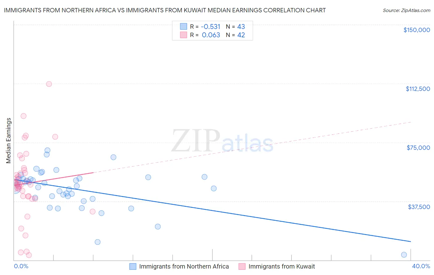 Immigrants from Northern Africa vs Immigrants from Kuwait Median Earnings
