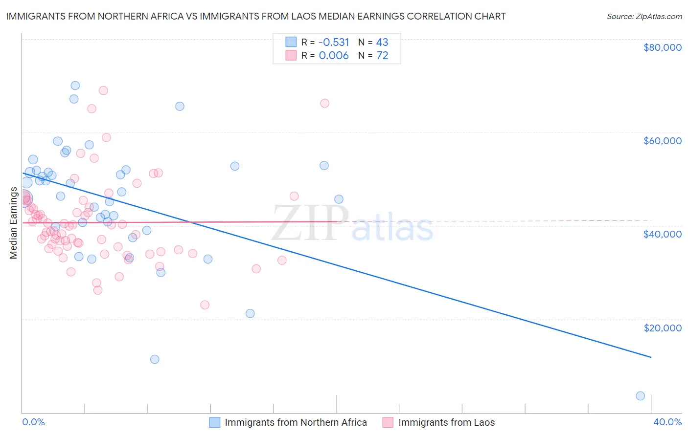 Immigrants from Northern Africa vs Immigrants from Laos Median Earnings