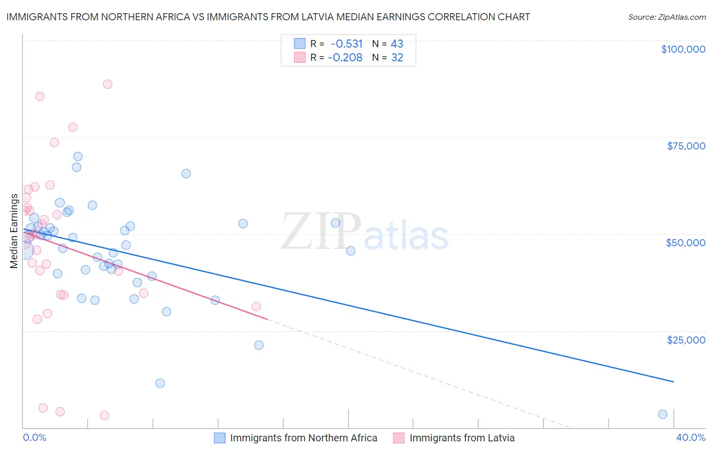 Immigrants from Northern Africa vs Immigrants from Latvia Median Earnings