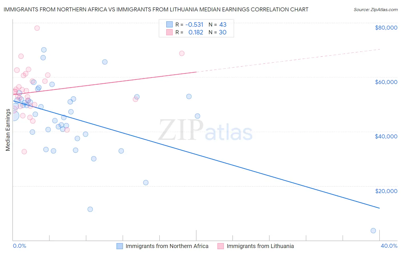 Immigrants from Northern Africa vs Immigrants from Lithuania Median Earnings