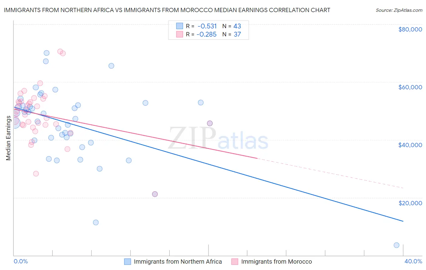Immigrants from Northern Africa vs Immigrants from Morocco Median Earnings