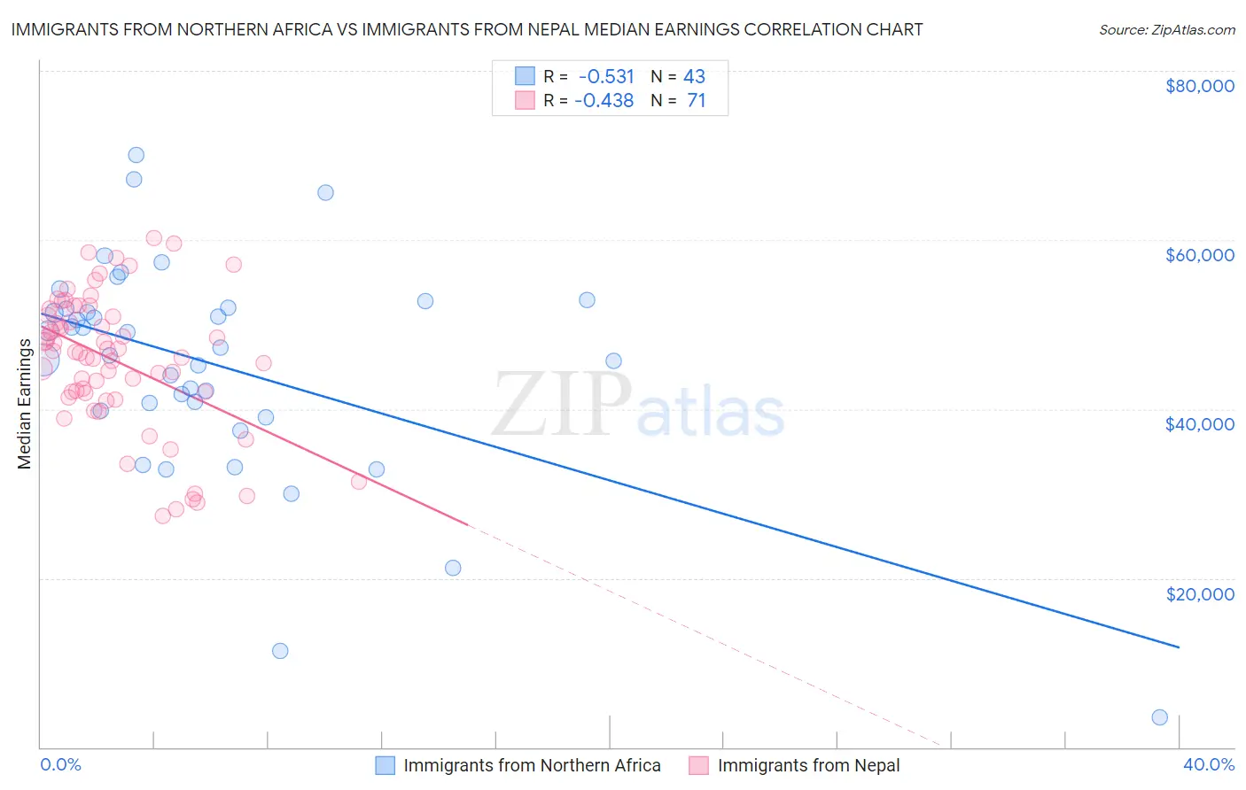 Immigrants from Northern Africa vs Immigrants from Nepal Median Earnings