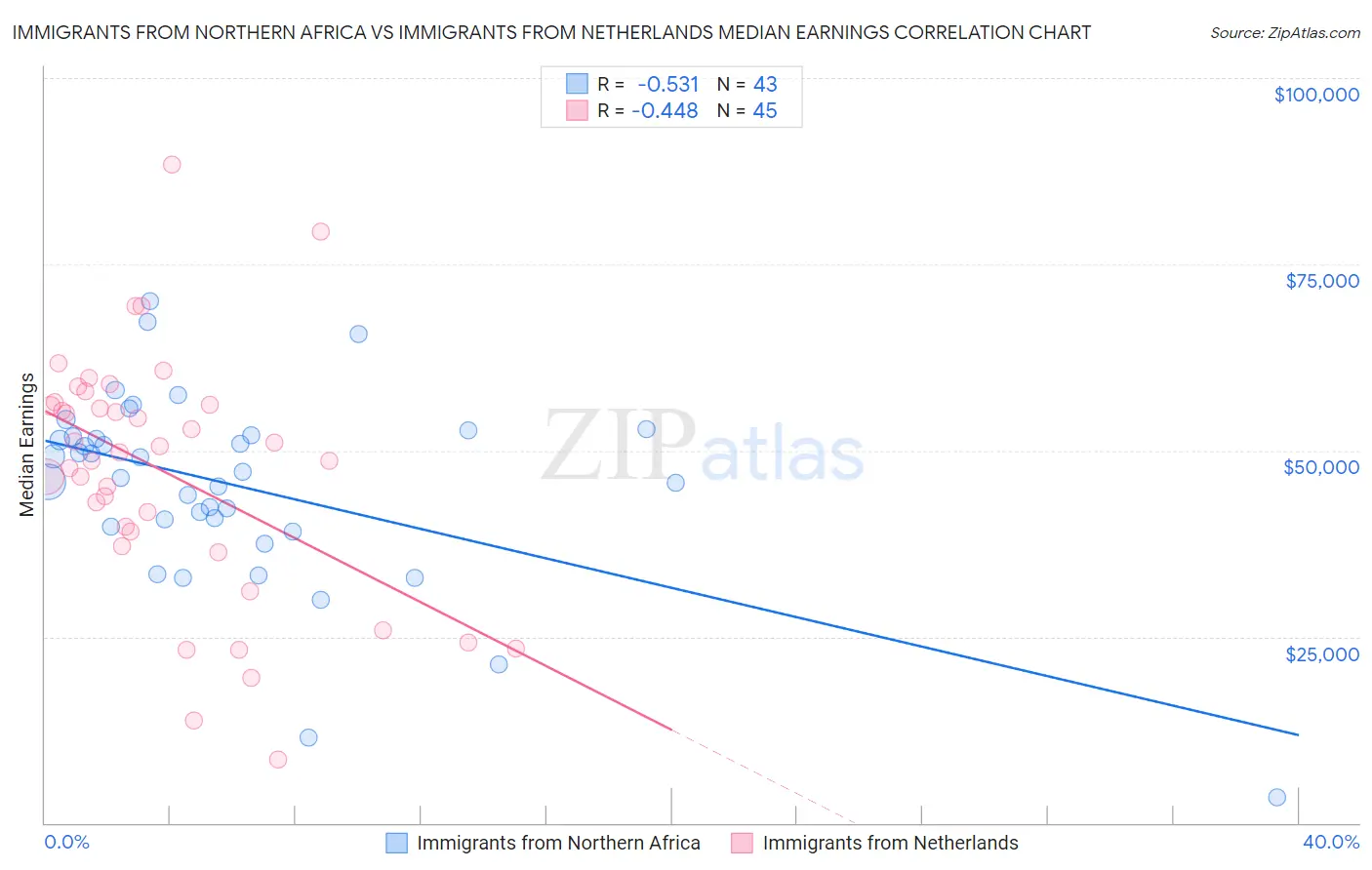 Immigrants from Northern Africa vs Immigrants from Netherlands Median Earnings