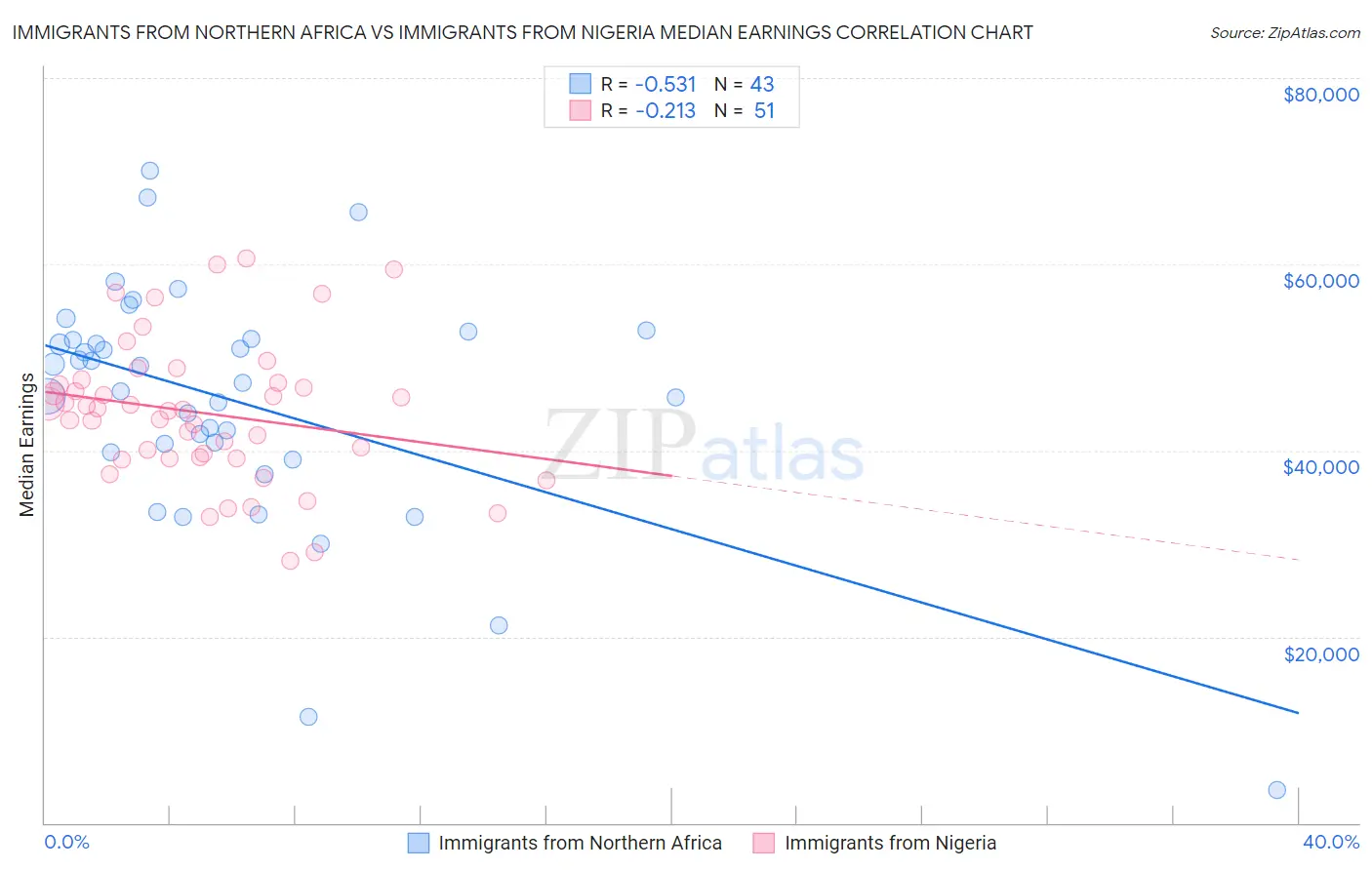 Immigrants from Northern Africa vs Immigrants from Nigeria Median Earnings