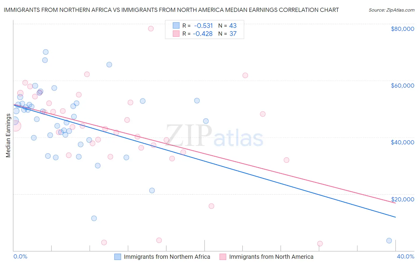 Immigrants from Northern Africa vs Immigrants from North America Median Earnings