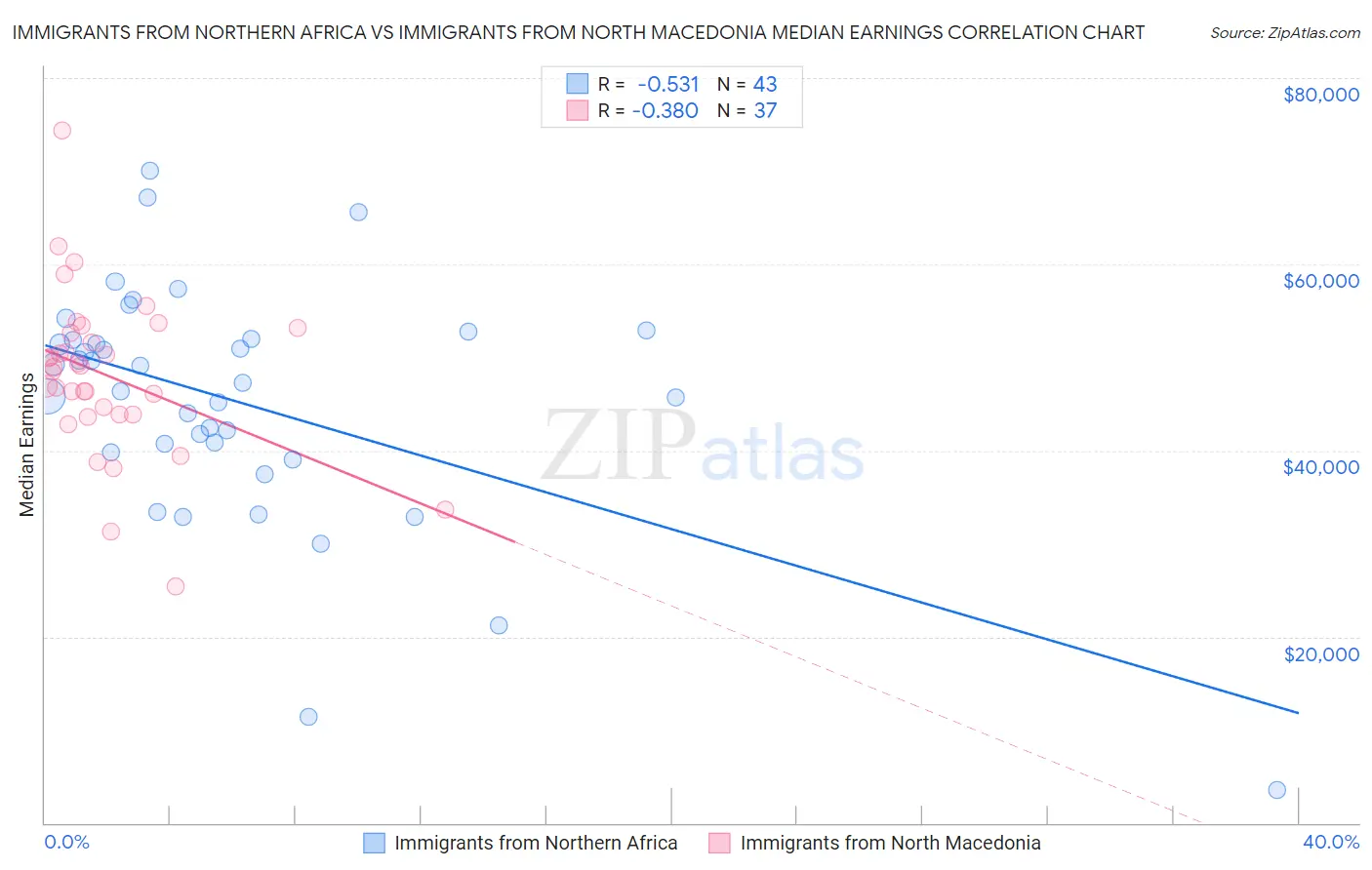 Immigrants from Northern Africa vs Immigrants from North Macedonia Median Earnings