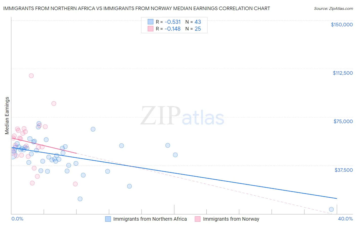 Immigrants from Northern Africa vs Immigrants from Norway Median Earnings
