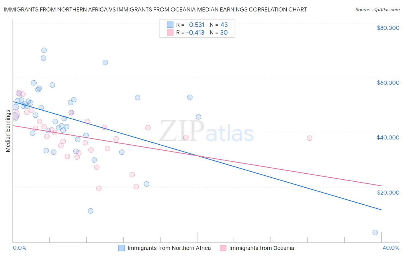 Immigrants from Northern Africa vs Immigrants from Oceania Median Earnings
