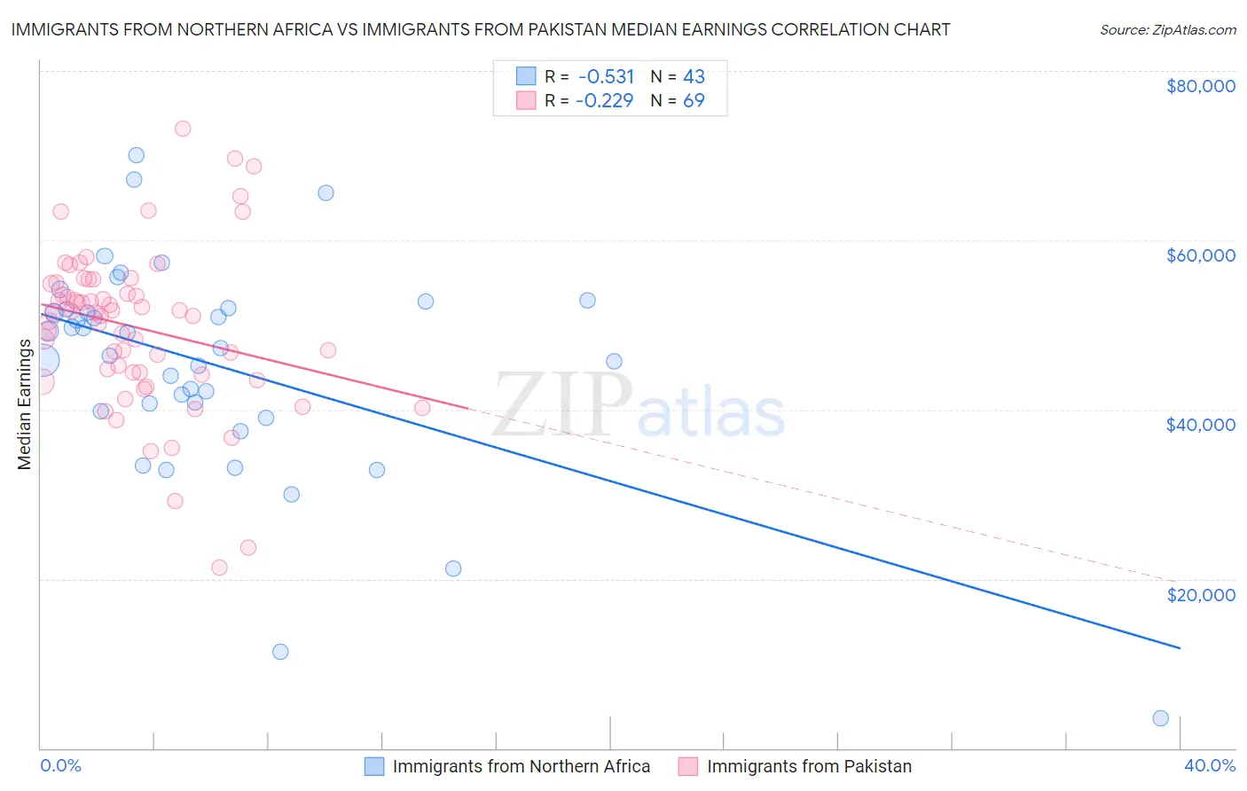 Immigrants from Northern Africa vs Immigrants from Pakistan Median Earnings