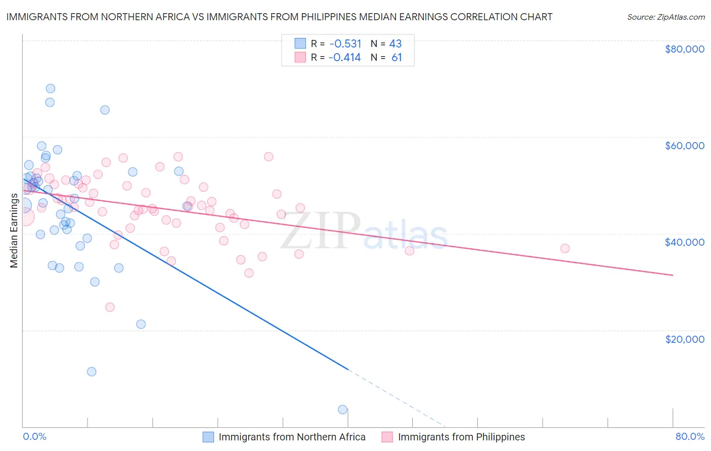 Immigrants from Northern Africa vs Immigrants from Philippines Median Earnings