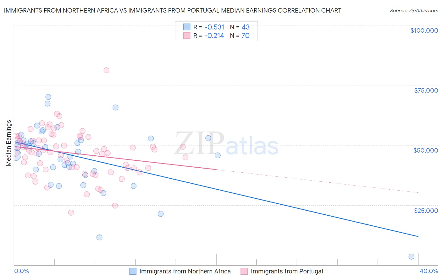 Immigrants from Northern Africa vs Immigrants from Portugal Median Earnings